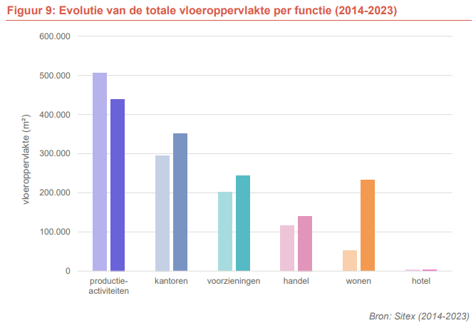 Evolutie van de totale vloeroppervlakte per functie (2014-2023)