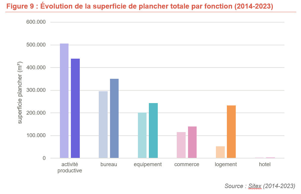 Évolution de la superficie plancher totale (2014-2023)