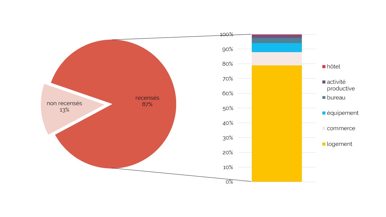 La base de données SitEx possède une information d’utilisation pour près de 87% des bâtiments bruxellois. La majorité étant des logements (80%). Ces 87% de bâtiments représentent 93% des superficies planchers des bâtiments bruxellois.