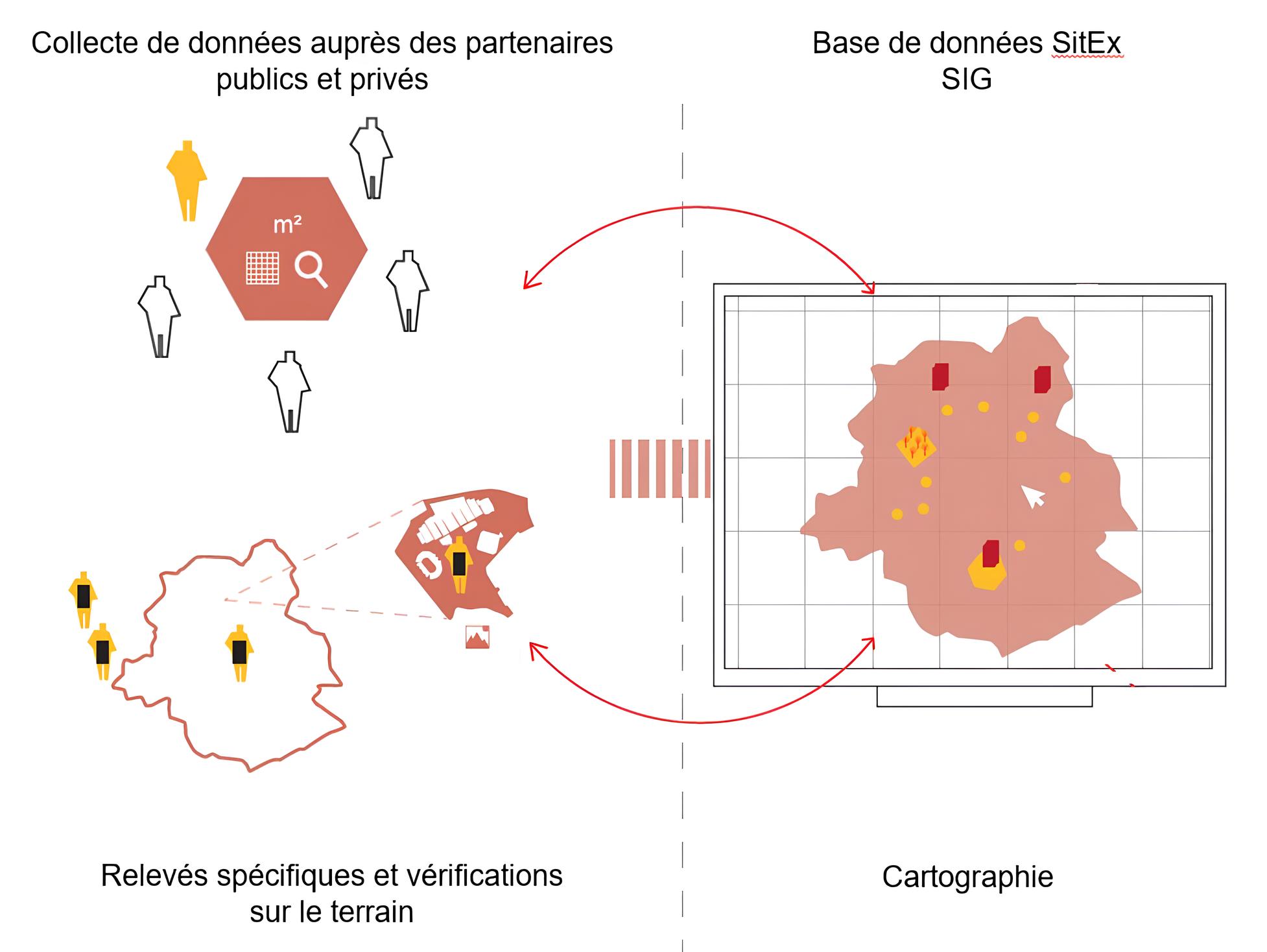 La base de données SitEx compile et croise des données existantes et des relevés de terrains